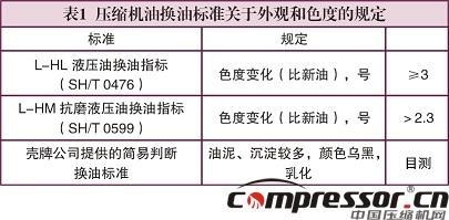 壓縮機(jī)換油科學(xué)性標(biāo)準(zhǔn)探究