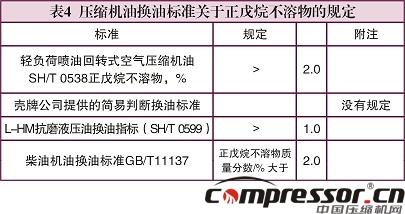 壓縮機(jī)換油科學(xué)性標(biāo)準(zhǔn)探究