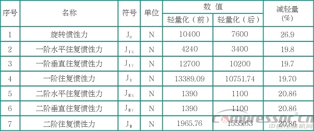 往復(fù)式活塞壓縮機輕量化設(shè)計