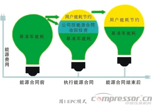 企業(yè)施行合同能源管理(EPC)基礎(chǔ)知識(shí)概論