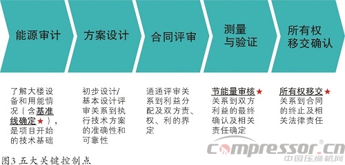 企業(yè)施行合同能源管理(EPC)基礎(chǔ)知識(shí)概論