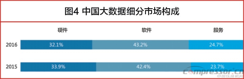 中國大數(shù)據(jù)發(fā)展調(diào)查報告(2017年)