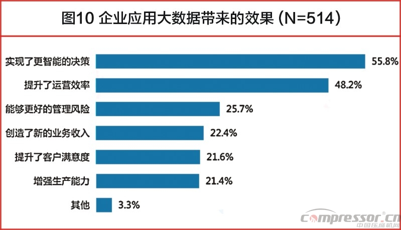 中國大數(shù)據(jù)發(fā)展調(diào)查報告(2017年)