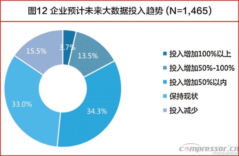 中國大數(shù)據(jù)發(fā)展調(diào)查報告(2017年)
