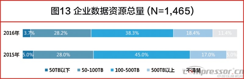 中國大數(shù)據(jù)發(fā)展調(diào)查報告(2017年)