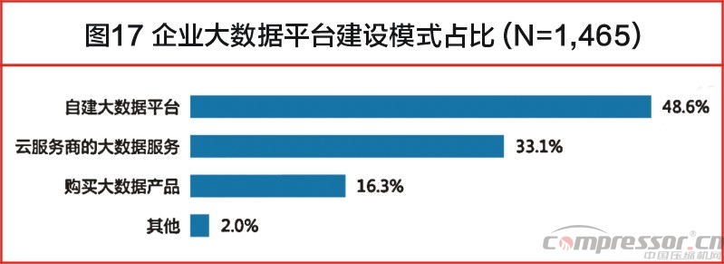 中國大數(shù)據(jù)發(fā)展調(diào)查報告(2017年)