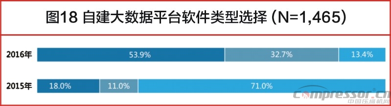 中國大數(shù)據(jù)發(fā)展調(diào)查報告(2017年)