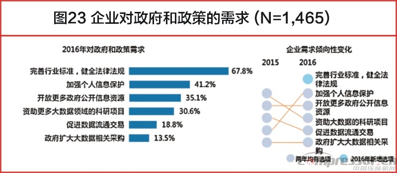中國大數(shù)據(jù)發(fā)展調(diào)查報告(2017年)