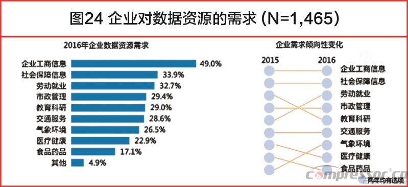 中國大數(shù)據(jù)發(fā)展調(diào)查報告(2017年)