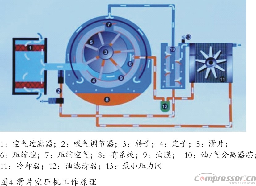 新能源汽車標(biāo)準(zhǔn)提升 車載空壓機(jī)需更新?lián)Q代