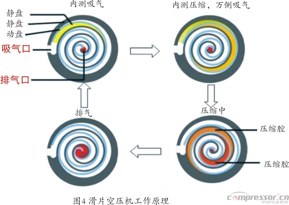 新能源汽車標(biāo)準(zhǔn)提升 車載空壓機(jī)需更新?lián)Q代