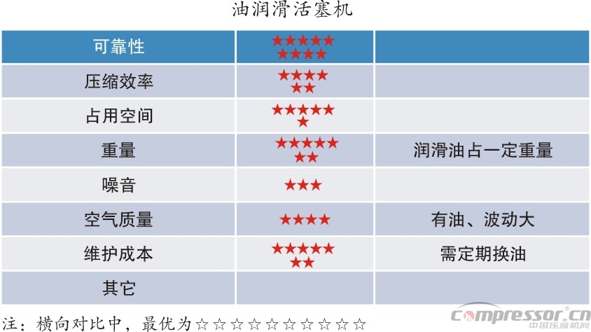 新能源汽車標(biāo)準(zhǔn)提升 車載空壓機(jī)需更新?lián)Q代