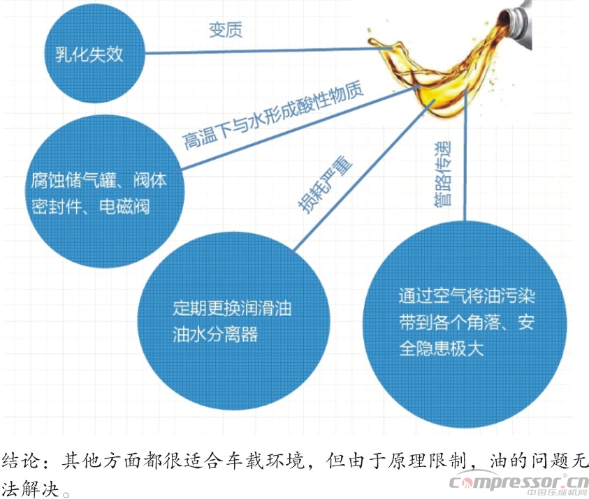新能源汽車標(biāo)準(zhǔn)提升 車載空壓機(jī)需更新?lián)Q代