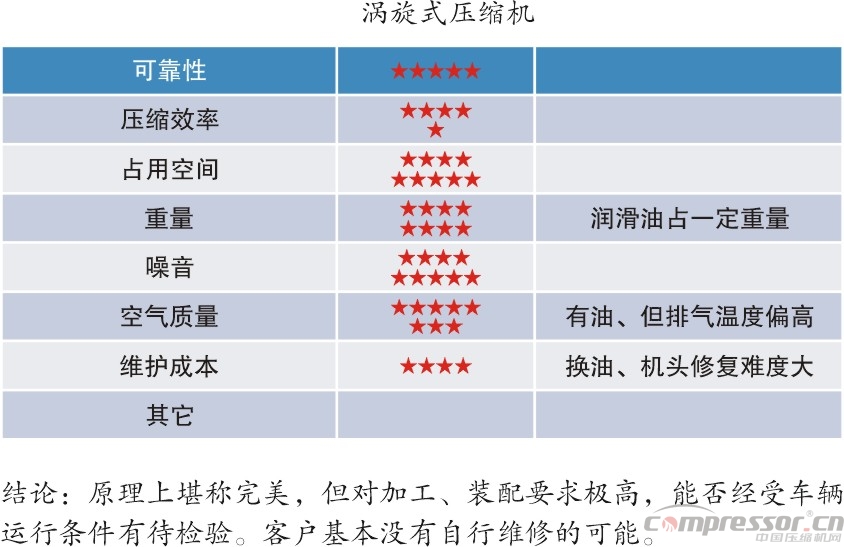 新能源汽車標(biāo)準(zhǔn)提升 車載空壓機(jī)需更新?lián)Q代