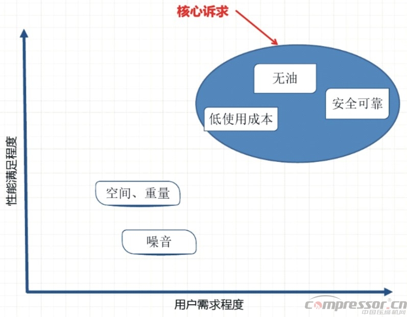 新能源汽車標(biāo)準(zhǔn)提升 車載空壓機(jī)需更新?lián)Q代