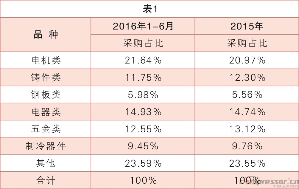 原材料暴漲，壓縮機(jī)企業(yè)需發(fā)力銷售服務(wù)優(yōu)勢(shì)