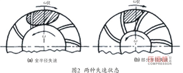 離心壓縮機(jī)旋轉(zhuǎn)失速及喘振故障機(jī)理與診斷