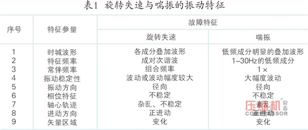 離心壓縮機(jī)旋轉(zhuǎn)失速及喘振故障機(jī)理與診斷