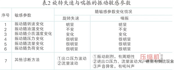 離心壓縮機(jī)旋轉(zhuǎn)失速及喘振故障機(jī)理與診斷
