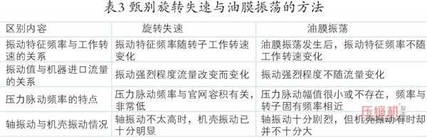 離心壓縮機(jī)旋轉(zhuǎn)失速及喘振故障機(jī)理與診斷