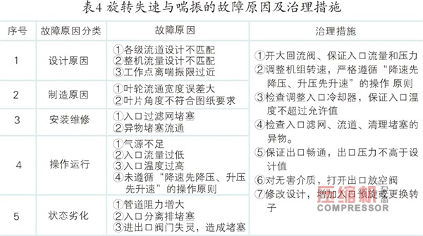 離心壓縮機(jī)旋轉(zhuǎn)失速及喘振故障機(jī)理與診斷