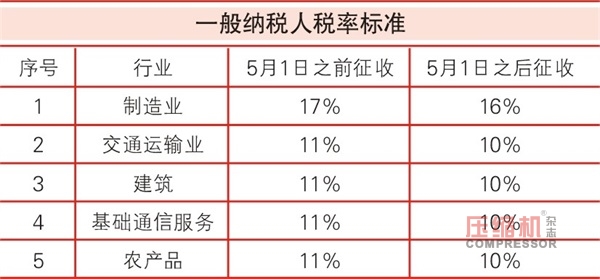 增值稅從17%降至16% 引發(fā)壓縮機行業(yè)熱議