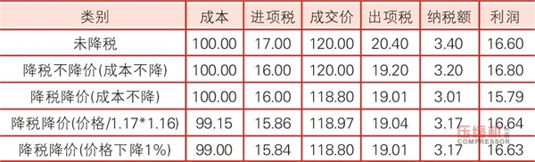 增值稅從17%降至16% 引發(fā)壓縮機行業(yè)熱議