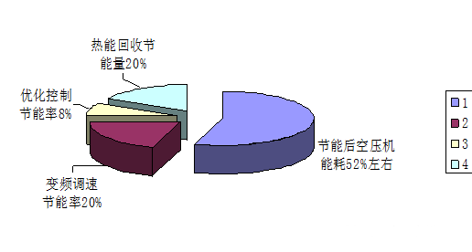 空壓機(jī)綜合節(jié)能技術(shù)解決方案