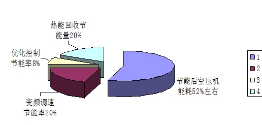 空壓機(jī)綜合節(jié)能技術(shù)解決方案