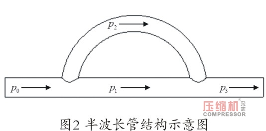 螺桿壓縮機振動噪聲控制技術(shù)研究(上)