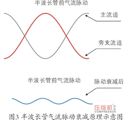 螺桿壓縮機振動噪聲控制技術(shù)研究(上)