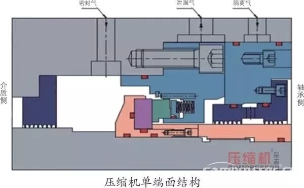 壓縮機(jī)的干氣密封損壞，一次性說(shuō)清楚！