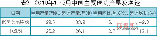 2019上半年壓縮機(jī)應(yīng)用領(lǐng)域數(shù)據(jù)報告及行業(yè)趨勢研判