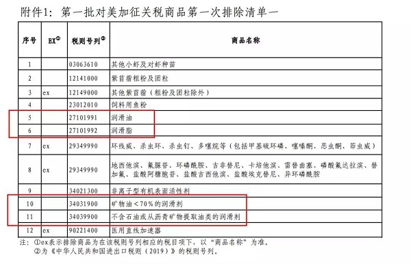 好消息！來自美國的潤滑油不再加征關稅，可以為空壓機省一筆了