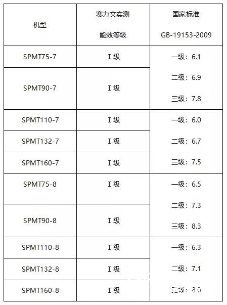 美國賽力文SPMT系列喜獲一級能效認(rèn)證