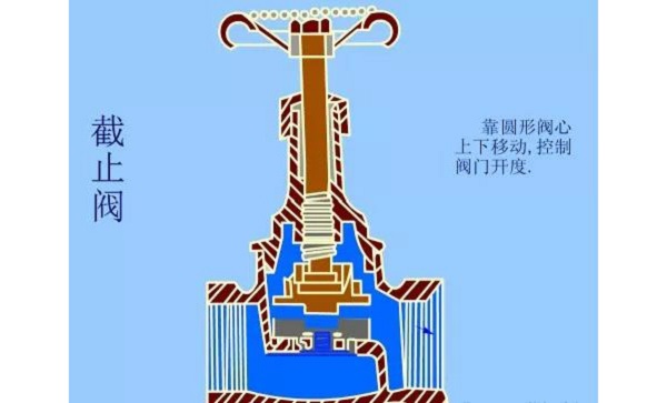 截止閥為什么要低進(jìn)高出？