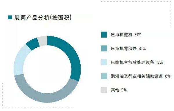 14萬＋觀眾，2萬+㎡規(guī)模，280＋展商，這樣的壓縮機展值得你再次擁有 | 2019展后報告