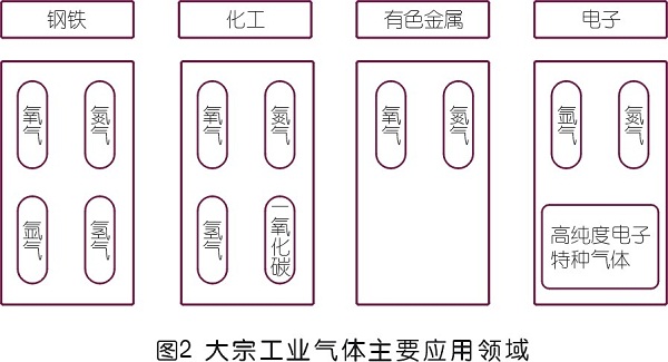 國內(nèi)工業(yè)氣體市場調(diào)研與需求趨勢