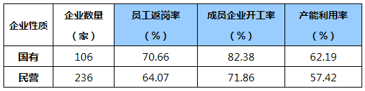 行業(yè)動態(tài):中國制造業(yè)500強企業(yè)復(fù)工復(fù)產(chǎn)調(diào)查報告