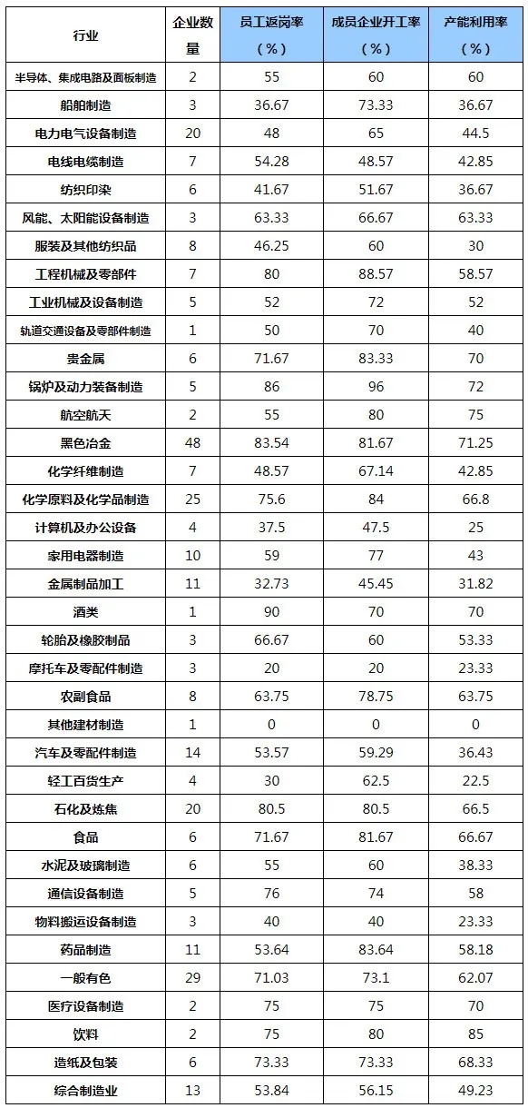 行業(yè)動態(tài):中國制造業(yè)500強企業(yè)復(fù)工復(fù)產(chǎn)調(diào)查報告