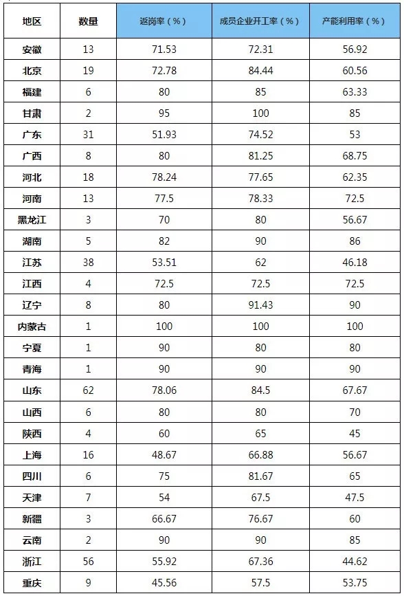 行業(yè)動態(tài):中國制造業(yè)500強企業(yè)復(fù)工復(fù)產(chǎn)調(diào)查報告