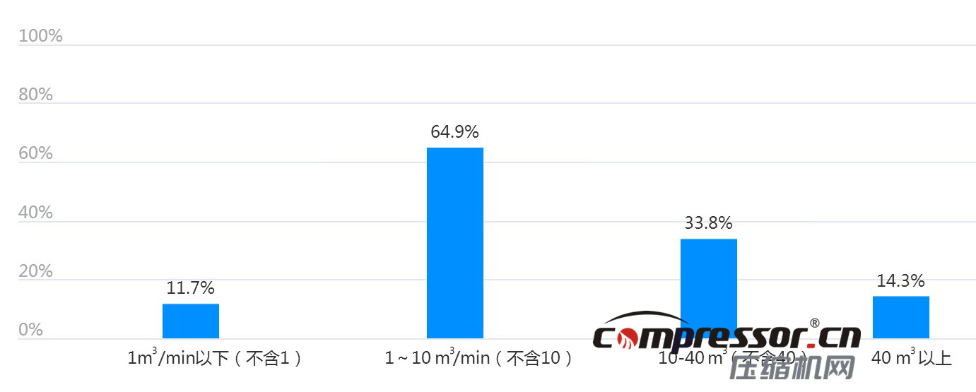現(xiàn)階段空壓機(jī)行業(yè)及下游狀況調(diào)研報告，了解下