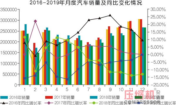 2019年壓縮機(jī)應(yīng)用領(lǐng)域數(shù)據(jù)報(bào)告及行業(yè)趨勢(shì)研判