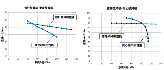 企業(yè)優(yōu)秀產(chǎn)品展示:新的環(huán)保節(jié)能產(chǎn)品——鮑斯BSG無油螺桿鼓風(fēng)機(jī)