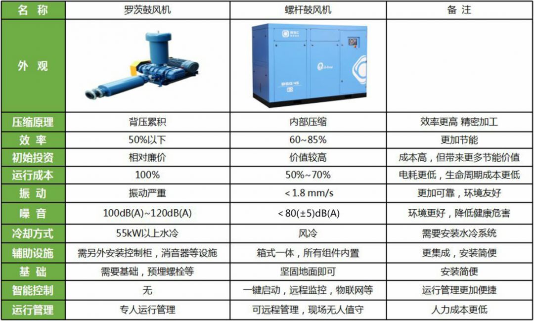 企業(yè)優(yōu)秀產(chǎn)品展示:新的環(huán)保節(jié)能產(chǎn)品——鮑斯BSG無油螺桿鼓風(fēng)機(jī)