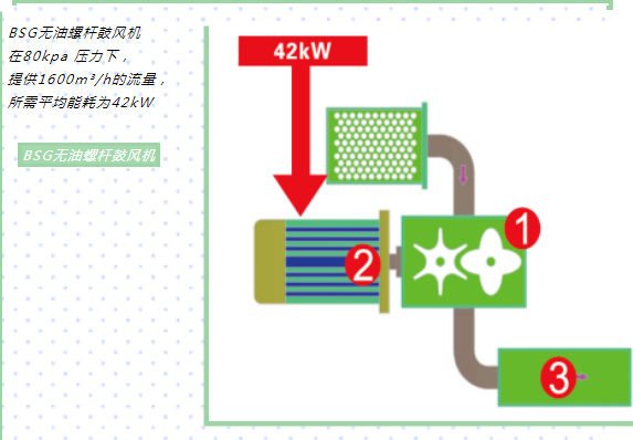 企業(yè)優(yōu)秀產(chǎn)品展示:新的環(huán)保節(jié)能產(chǎn)品——鮑斯BSG無油螺桿鼓風(fēng)機(jī)