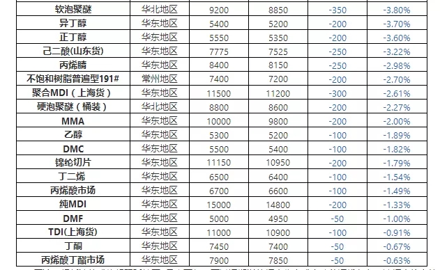 沙特阿美史詩并購，化工品遭遇暴跌