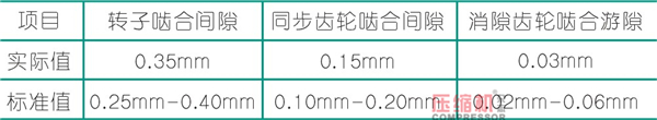 螺桿壓縮機(jī)轉(zhuǎn)子噪音問題解決方案