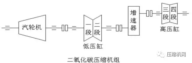 壓縮機(jī)組石化行業(yè)典型詳解，一次事故損失百萬起步