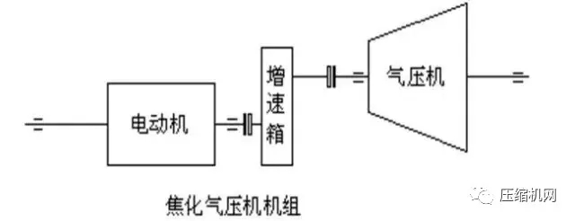一次事故損失百萬起步，石化行業(yè)典型壓縮機組詳解